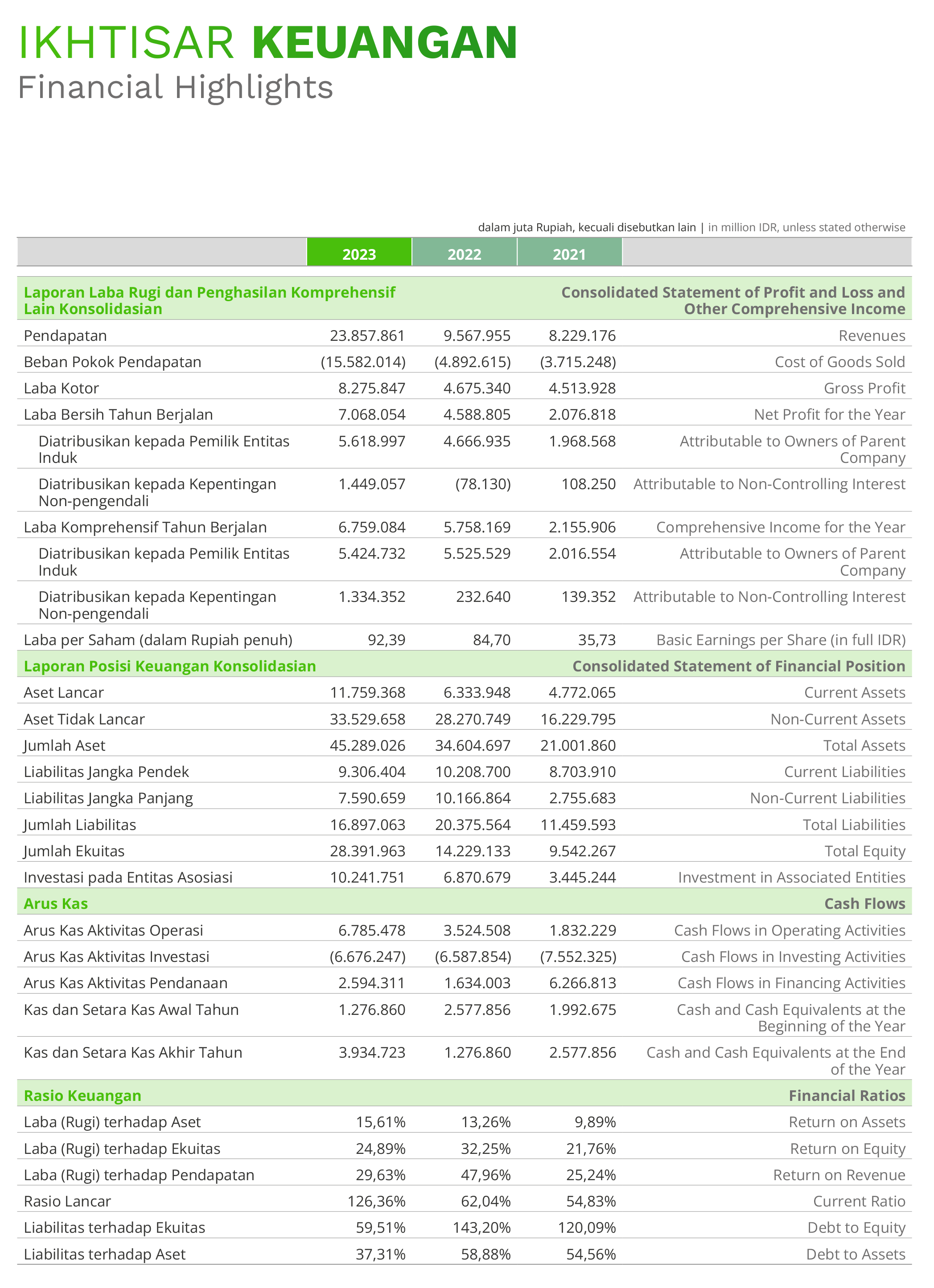 Financial highlights